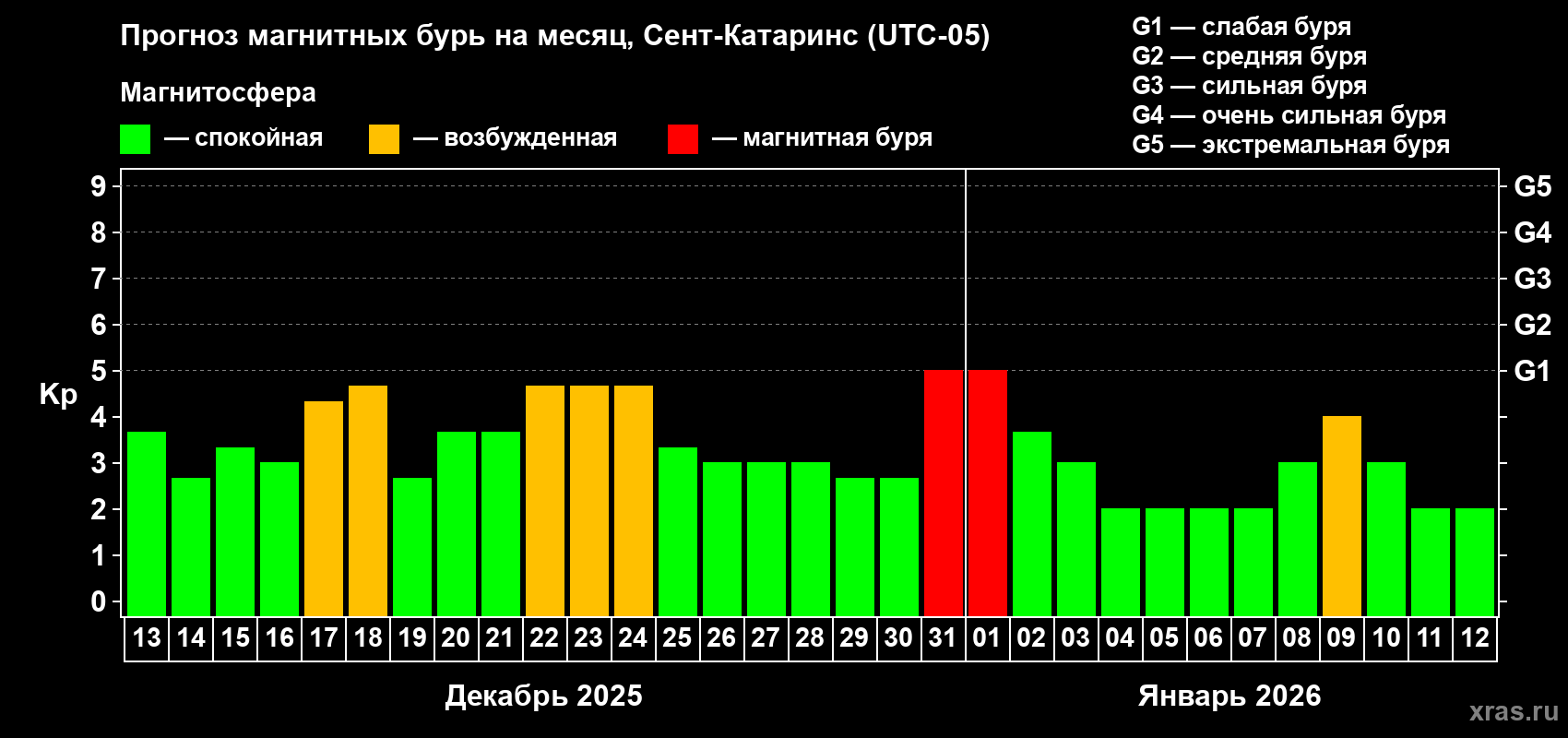 Прогноз максимального суточного геомагнитного индекса&nbsp;Kp на <b>1 месяц</b> (31 день) <b>с 13 декабря 2025 г по 12 января 2026 г</b>