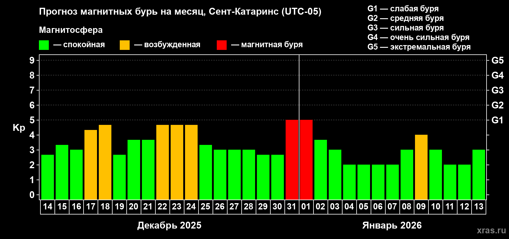 Прогноз максимального суточного геомагнитного индекса&nbsp;Kp на <b>1 месяц</b> (31 день) <b>с 14 декабря 2025 г по 13 января 2026 г</b>