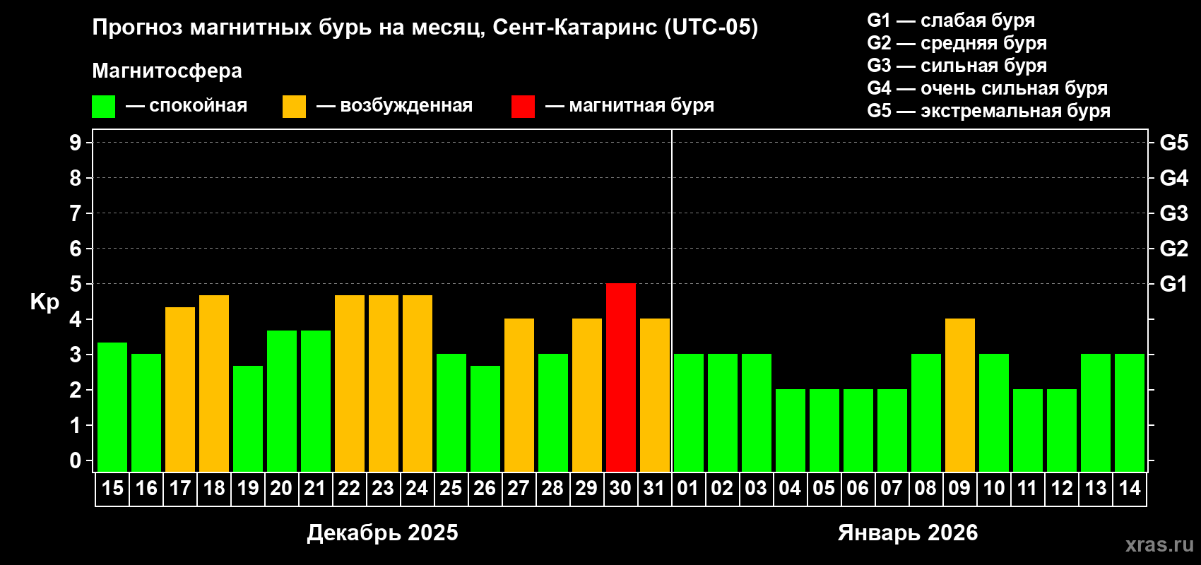 Прогноз максимального суточного геомагнитного индекса&nbsp;Kp на <b>1 месяц</b> (31 день) <b>с 15 декабря 2025 г по 14 января 2026 г</b>
