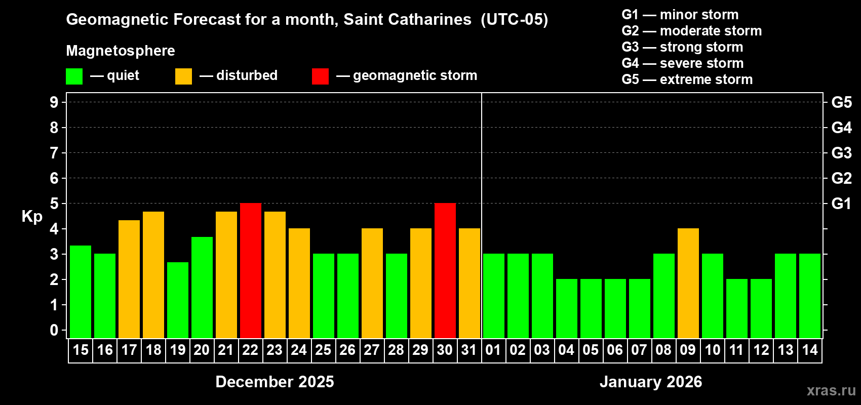 Forecast of the daily maximal value of geomagnetic index Kp for <b>1 month</b> (31 days) <b>from Dec 15, 2025 to Jan 14, 2026</b>