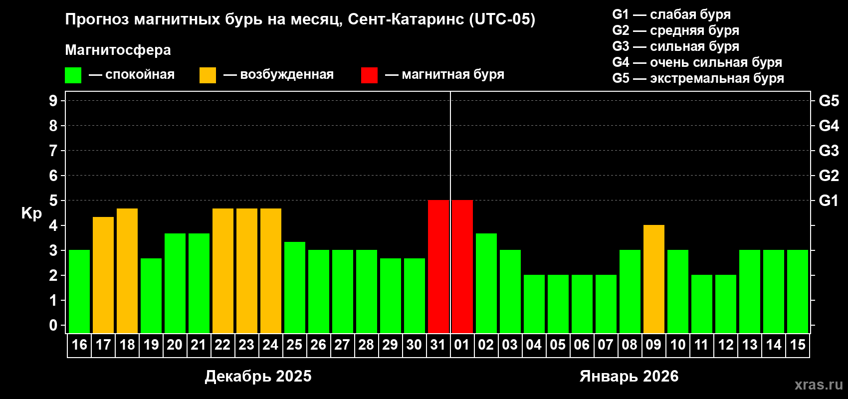Прогноз максимального суточного геомагнитного индекса&nbsp;Kp на <b>1 месяц</b> (31 день) <b>с 16 декабря 2025 г по 15 января 2026 г</b>