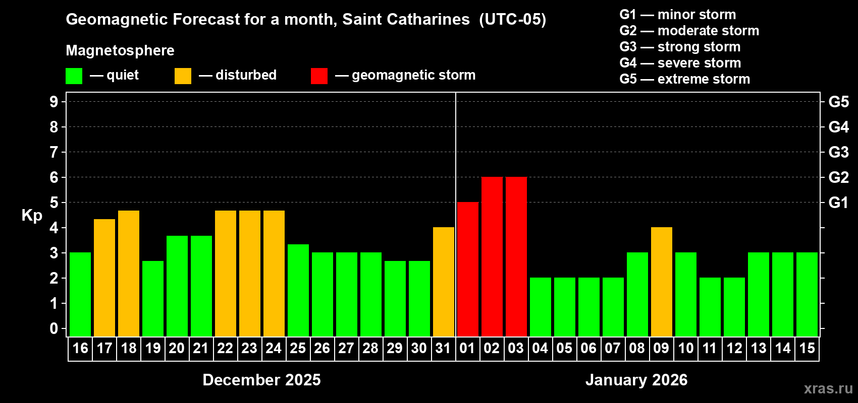 Forecast of the daily maximal value of geomagnetic index&nbsp;Kp for <b>1 month</b> (31 days) <b>from Dec 16, 2025 to Jan 15, 2026</b>