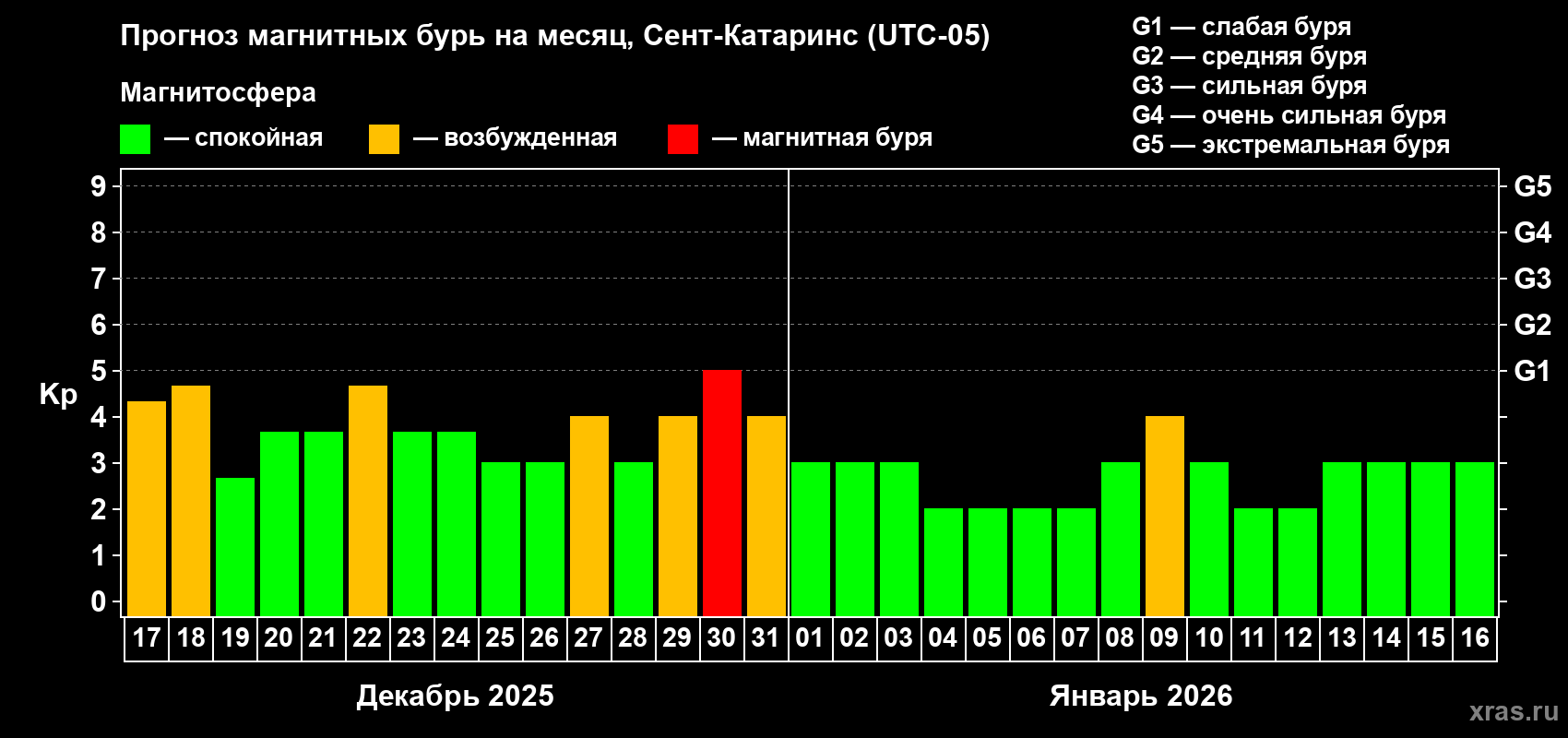 Прогноз максимального суточного геомагнитного индекса&nbsp;Kp на <b>1 месяц</b> (31 день) <b>с 17 декабря 2025 г по 16 января 2026 г</b>