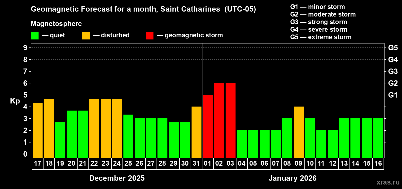 Forecast of the daily maximal value of geomagnetic index&nbsp;Kp for <b>1 month</b> (31 days) <b>from Dec 17, 2025 to Jan 16, 2026</b>