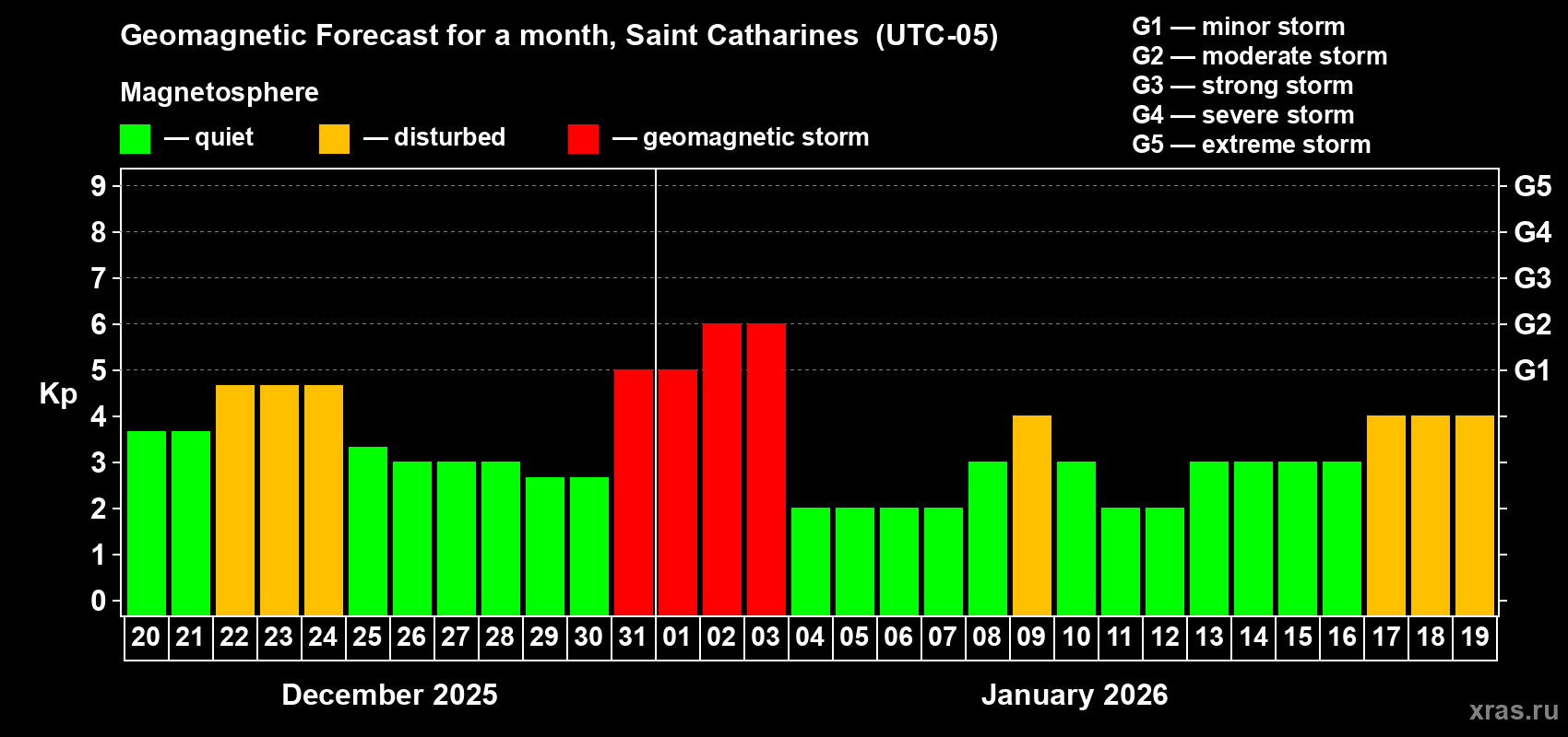 Forecast of the daily maximal value of geomagnetic index&nbsp;Kp for <b>1 month</b> (31 days) <b>from Dec 20, 2025 to Jan 19, 2026</b>