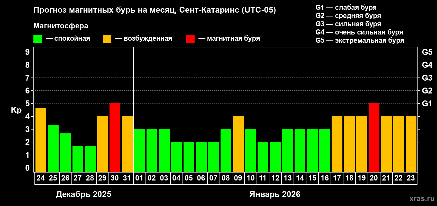 Прогноз максимального суточного геомагнитного индекса&nbsp;Kp на <b>1 месяц</b> (31 день) <b>с 24 декабря 2025 г по 23 января 2026 г</b>