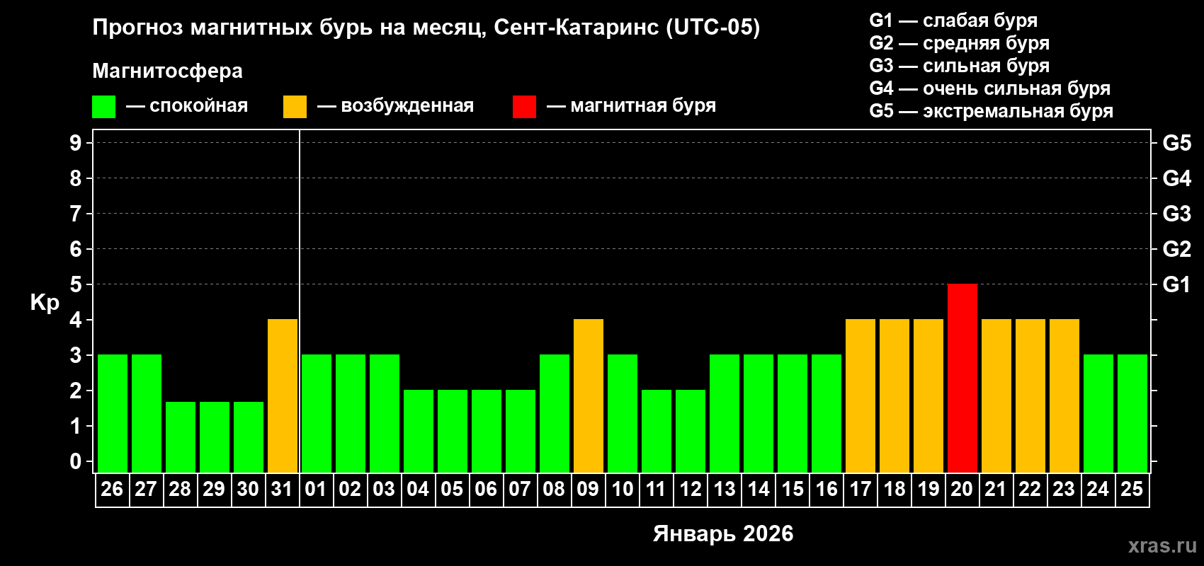 Прогноз максимального суточного геомагнитного индекса Kp на <b>1 месяц</b> (31 день) <b>с 26 декабря 2025 г по 25 января 2026 г</b>