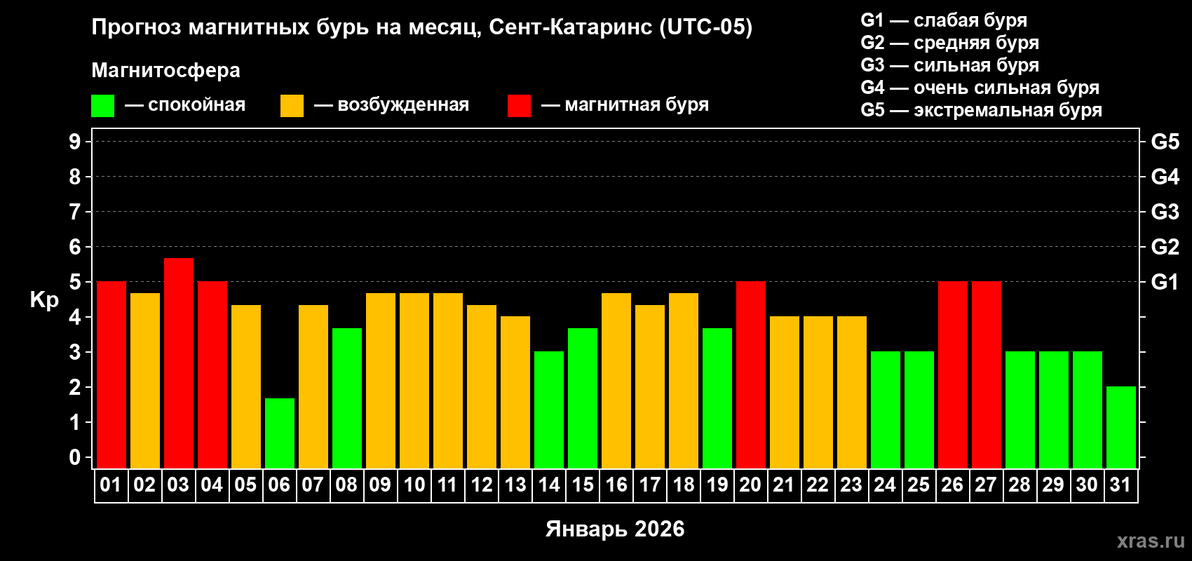 Прогноз максимального суточного геомагнитного индекса&nbsp;Kp на <b>1 месяц</b> (31 день) <b>с 01 января по 31 января 2026 г</b>