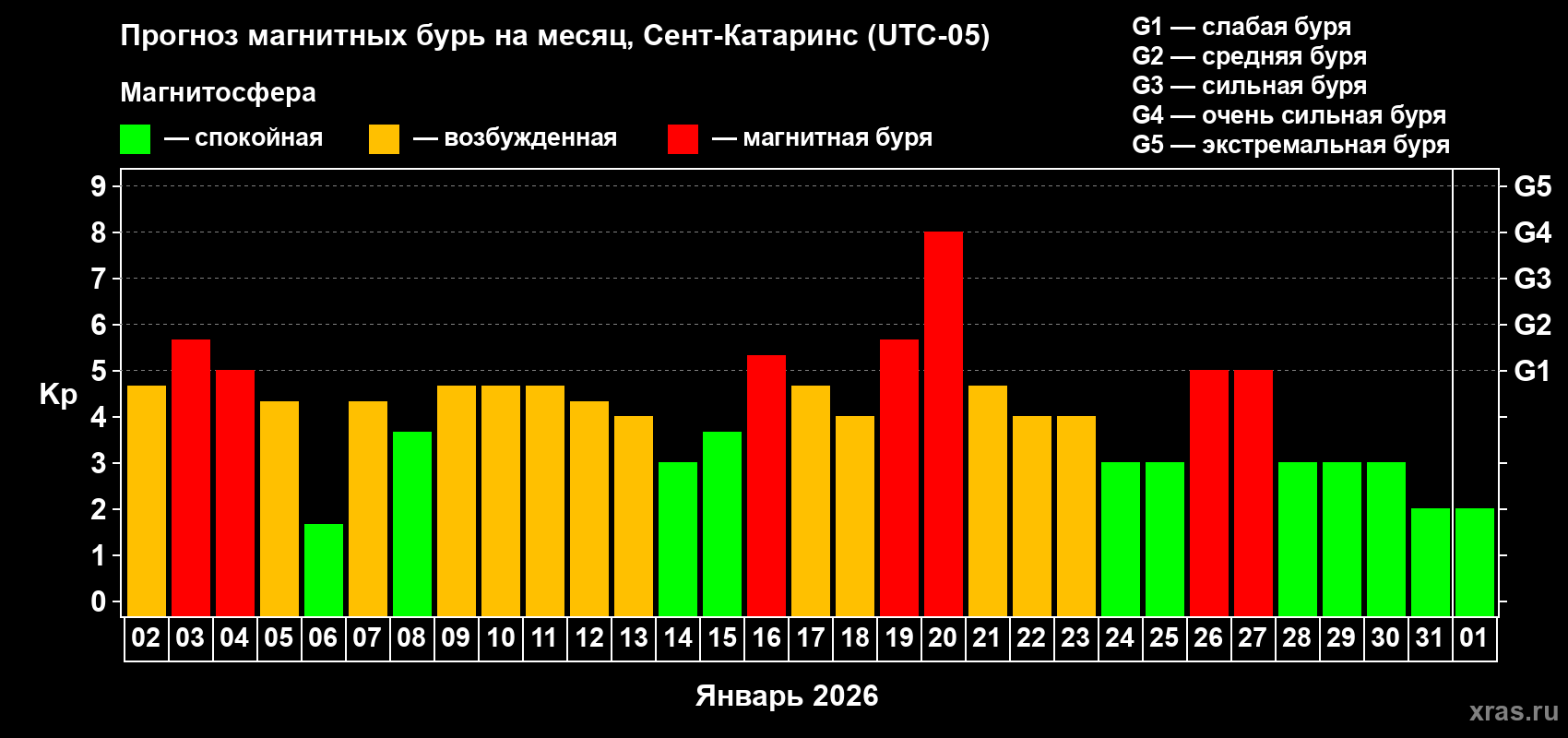 Прогноз максимального суточного геомагнитного индекса&nbsp;Kp на <b>1 месяц</b> (31 день) <b>с 02 января по 01 февраля 2026 г</b>