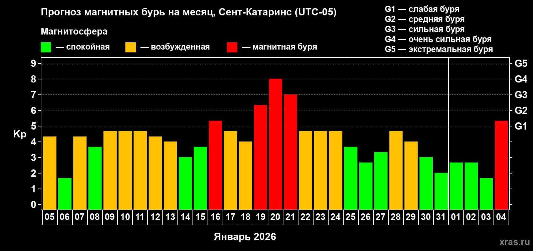 Прогноз максимального суточного геомагнитного индекса&nbsp;Kp на <b>1 месяц</b> (31 день) <b>с 05 января по 04 февраля 2026 г</b>