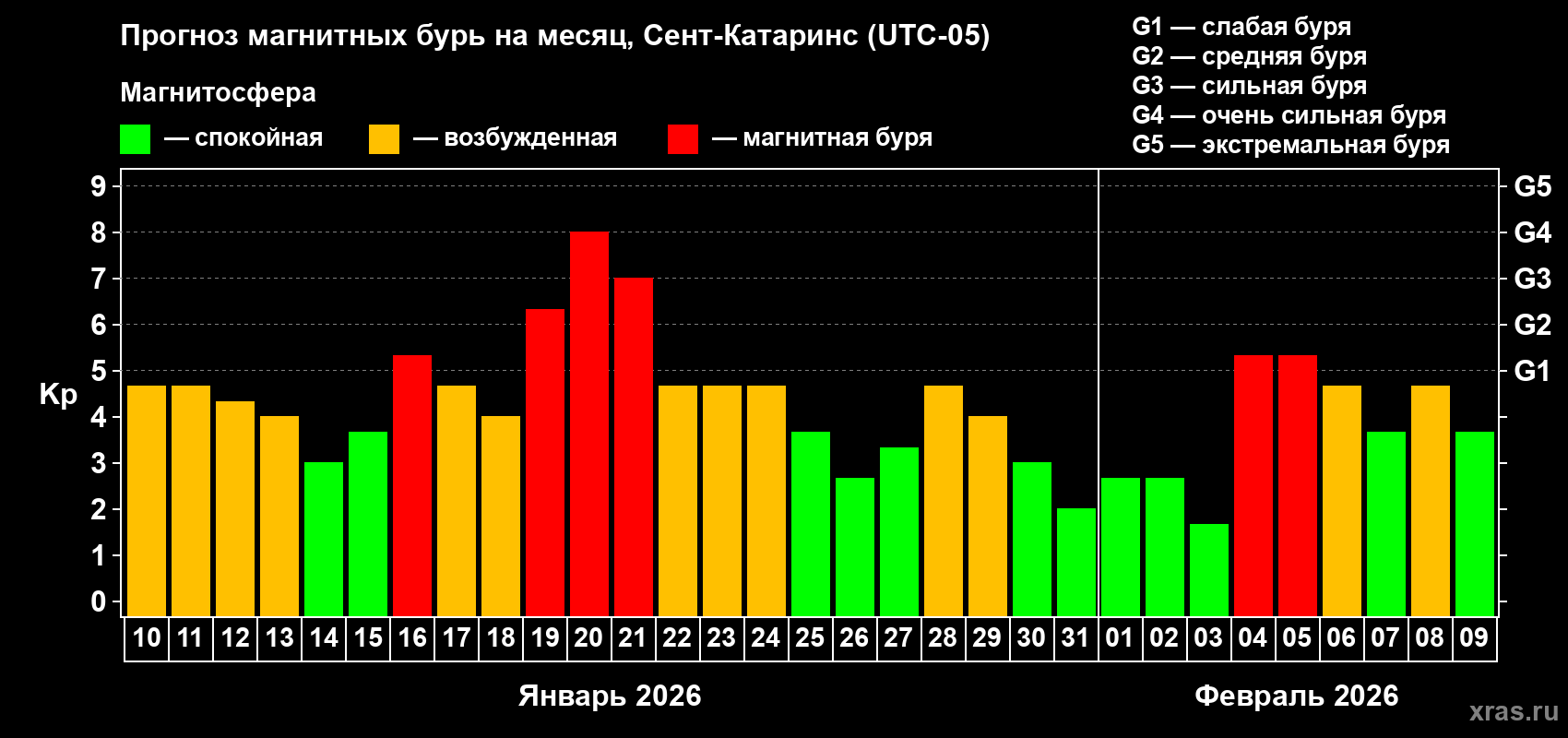 Прогноз максимального суточного геомагнитного индекса&nbsp;Kp на <b>1 месяц</b> (31 день) <b>с 10 января по 09 февраля 2026 г</b>