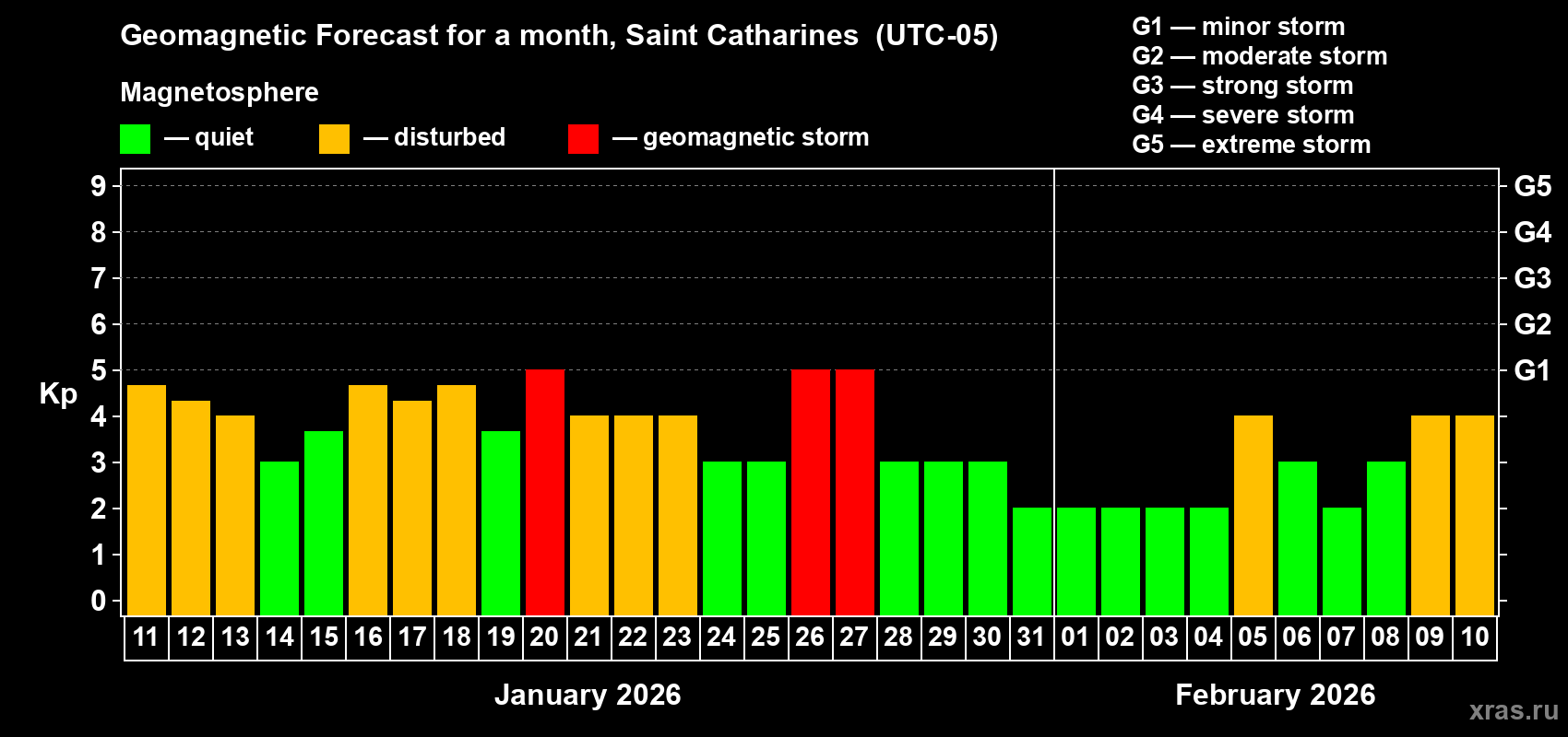 Forecast of the daily maximal value of geomagnetic index&nbsp;Kp for <b>1 month</b> (31 days) <b>from Jan 11, 2026 to Feb 10, 2026</b>