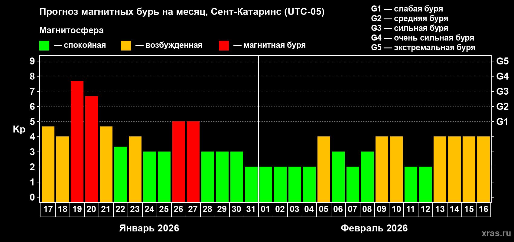 Прогноз максимального суточного геомагнитного индекса&nbsp;Kp на <b>1 месяц</b> (31 день) <b>с 17 января по 16 февраля 2026 г</b>