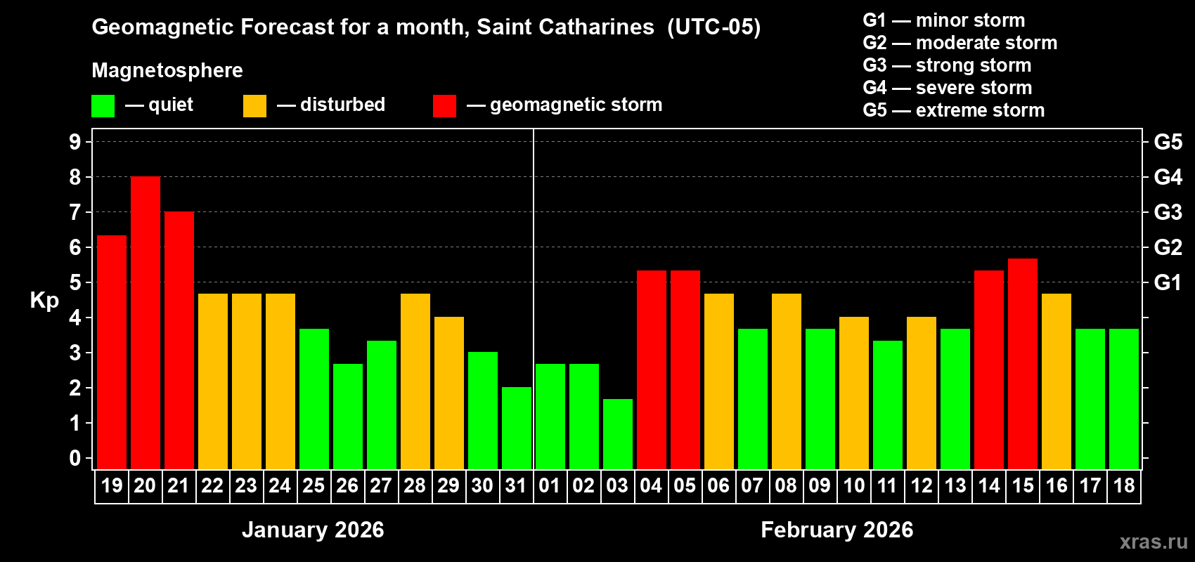 Forecast of the daily maximal value of geomagnetic index&nbsp;Kp for <b>1 month</b> (31 days) <b>from Jan 19, 2026 to Feb 18, 2026</b>