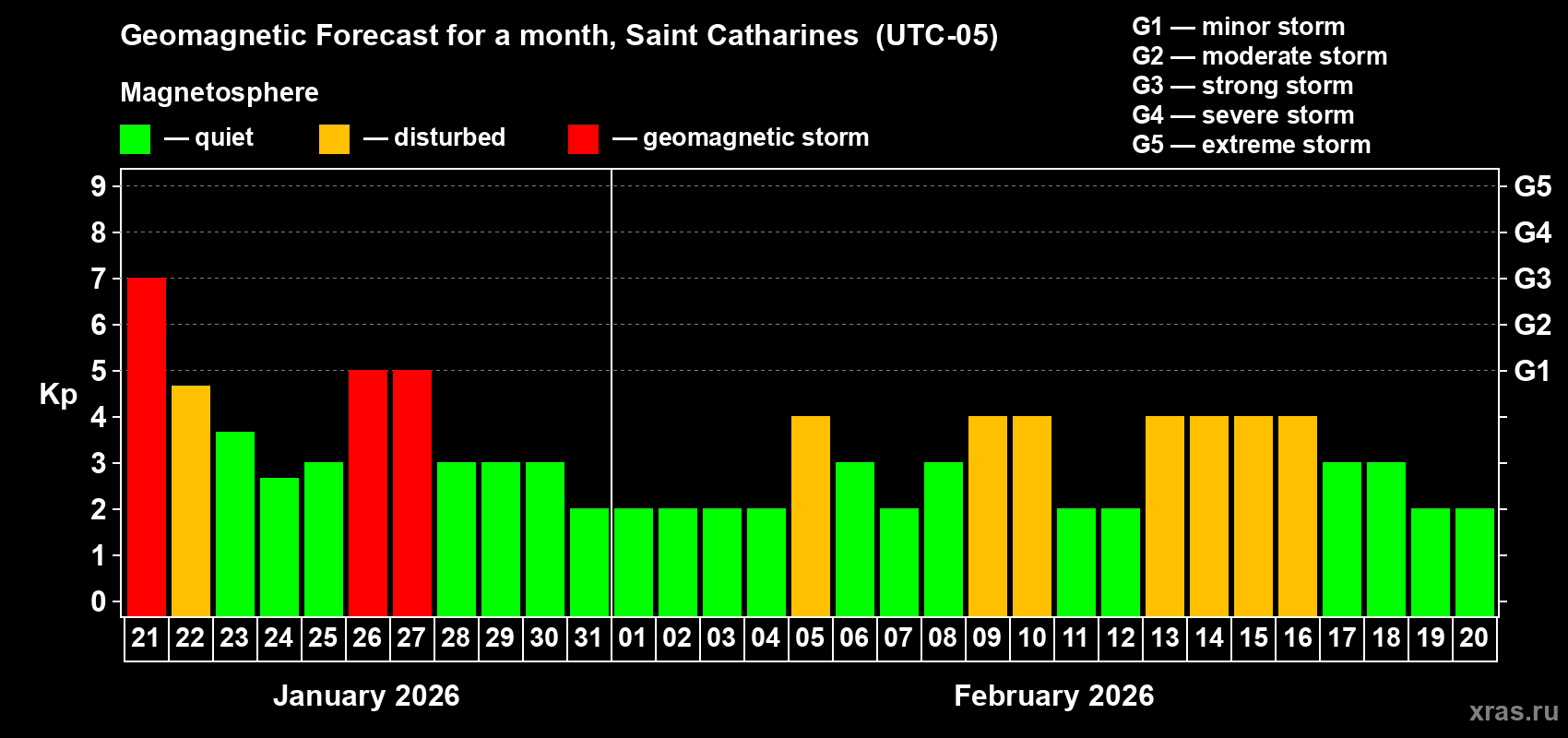 Forecast of the daily maximal value of geomagnetic index&nbsp;Kp for <b>1 month</b> (31 days) <b>from Jan 21, 2026 to Feb 20, 2026</b>