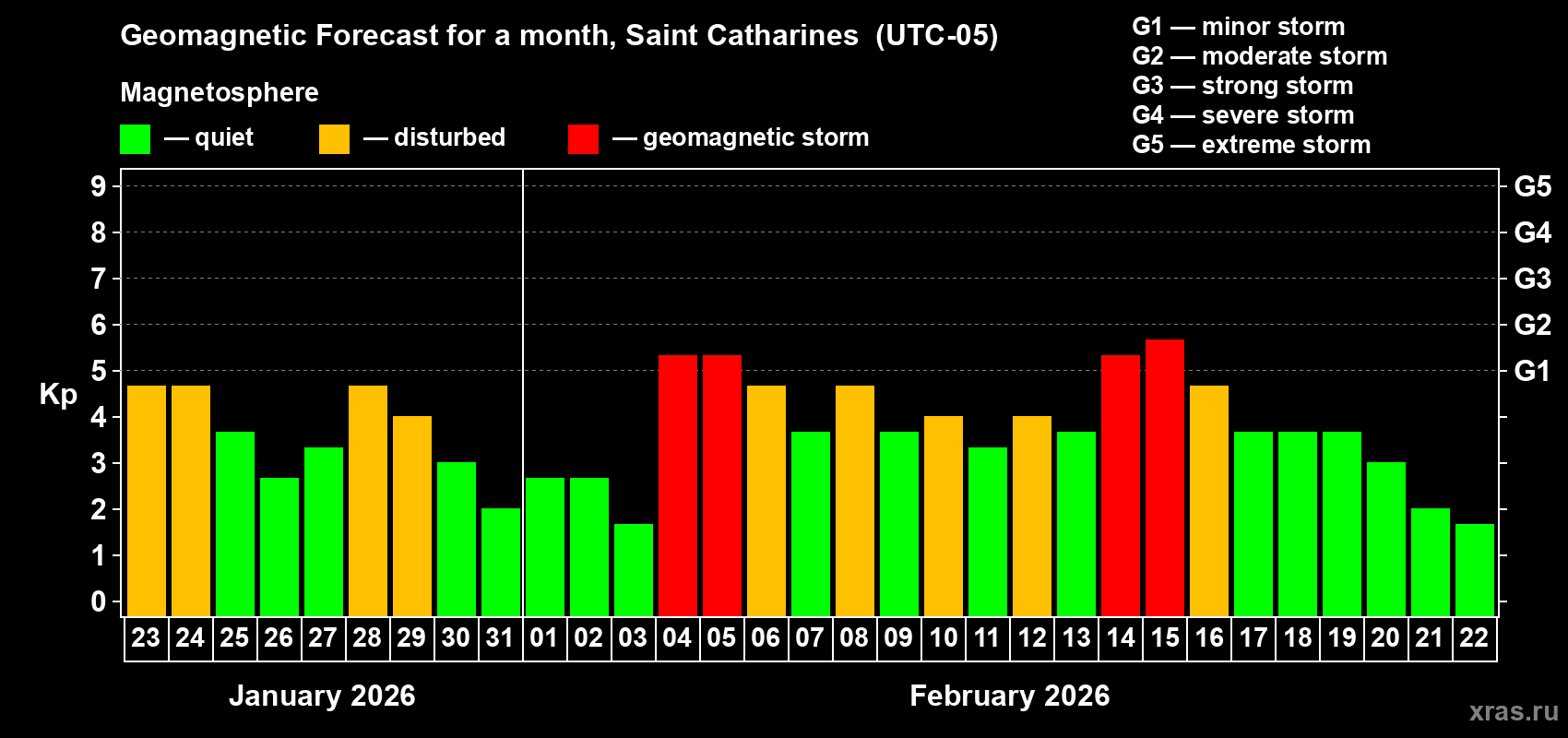 Forecast of the daily maximal value of geomagnetic index&nbsp;Kp for <b>1 month</b> (31 days) <b>from Jan 23, 2026 to Feb 22, 2026</b>