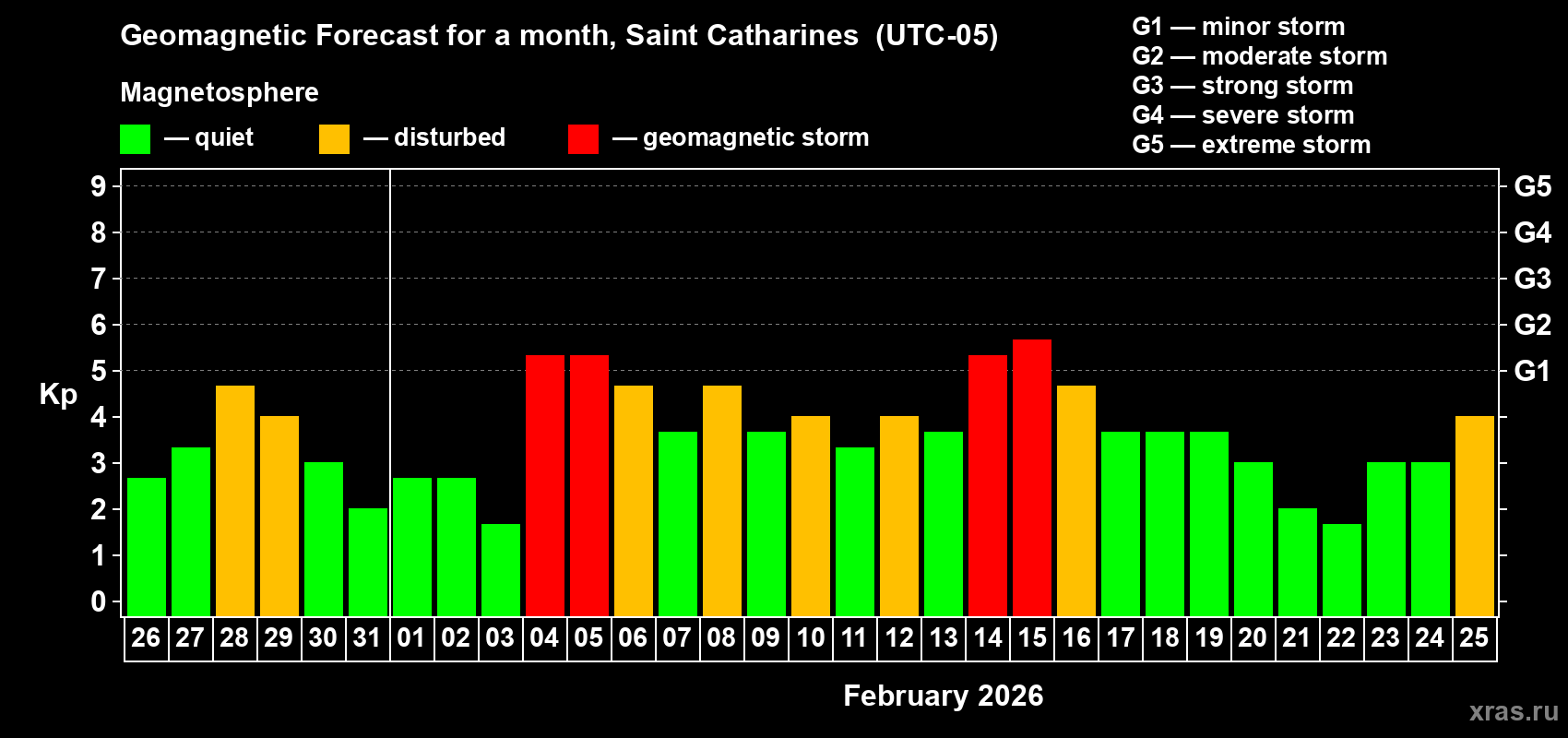 Forecast of the daily maximal value of geomagnetic index&nbsp;Kp for <b>1 month</b> (31 days) <b>from Jan 26, 2026 to Feb 25, 2026</b>