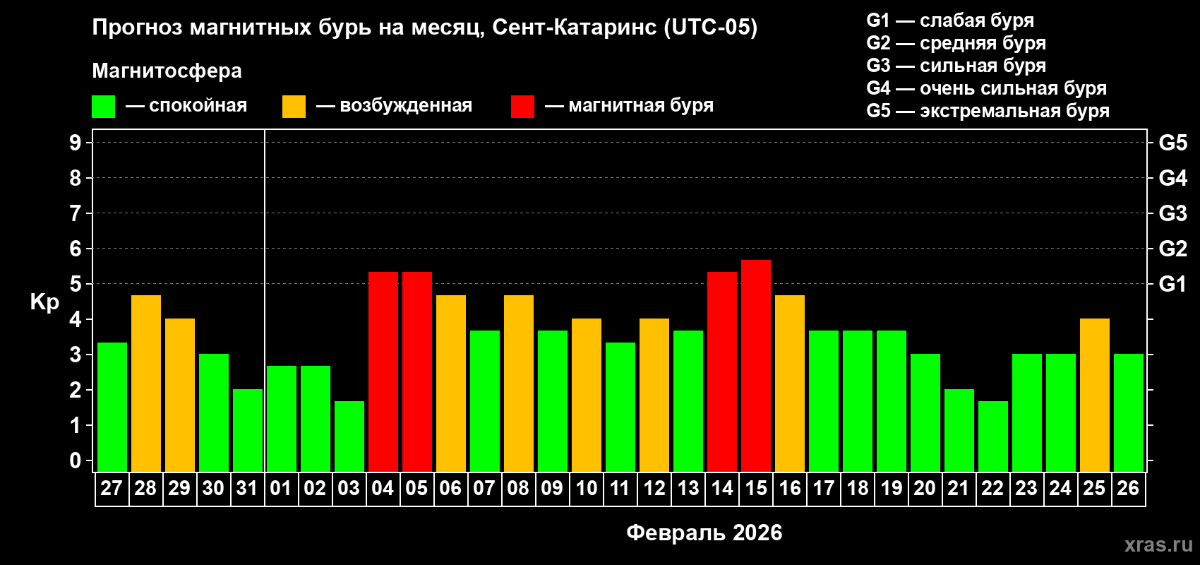 Прогноз максимального суточного геомагнитного индекса&nbsp;Kp на <b>1 месяц</b> (31 день) <b>с 27 января по 26 февраля 2026 г</b>