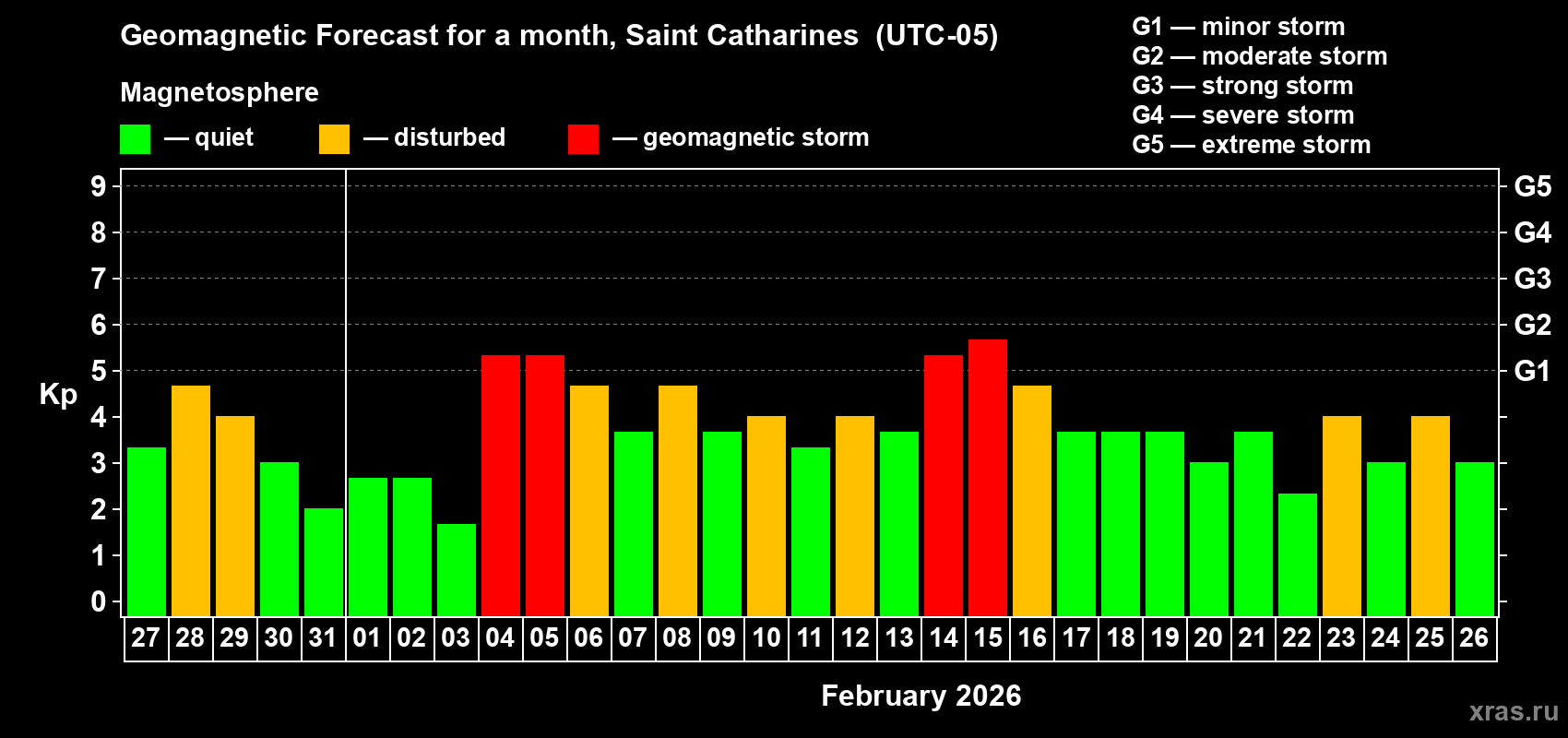 Forecast of the daily maximal value of geomagnetic index&nbsp;Kp for <b>1 month</b> (31 days) <b>from Jan 27, 2026 to Feb 26, 2026</b>