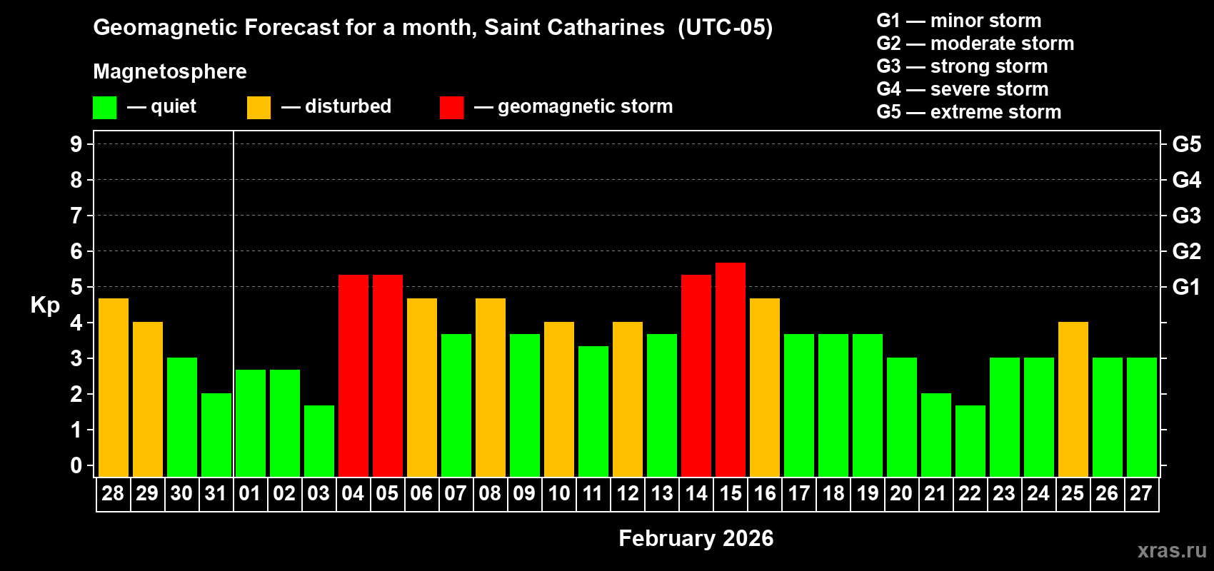 Forecast of the daily maximal value of geomagnetic index&nbsp;Kp for <b>1 month</b> (31 days) <b>from Jan 28, 2026 to Feb 27, 2026</b>