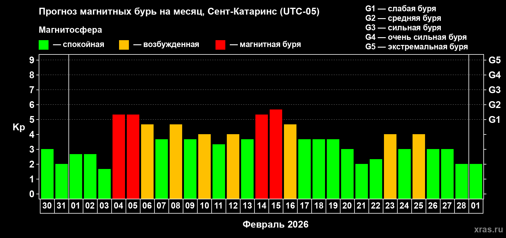 Прогноз максимального суточного геомагнитного индекса&nbsp;Kp на <b>1 месяц</b> (31 день) <b>с 30 января по 01 марта 2026 г</b>