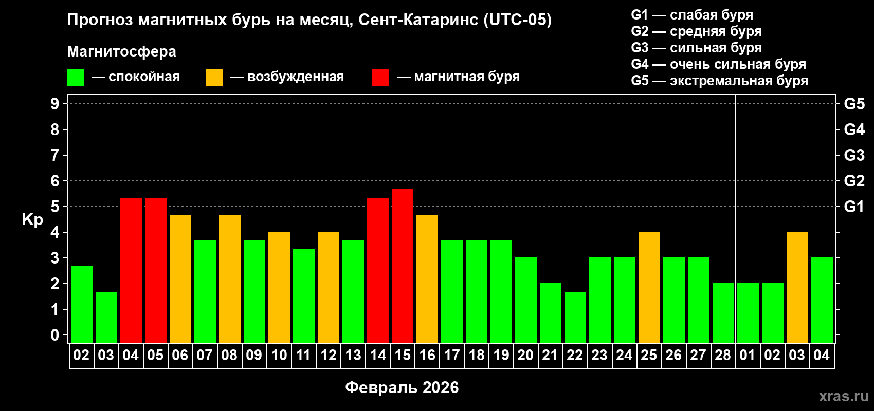 Прогноз максимального суточного геомагнитного индекса&nbsp;Kp на <b>1 месяц</b> (31 день) <b>с 02 февраля по 04 марта 2026 г</b>