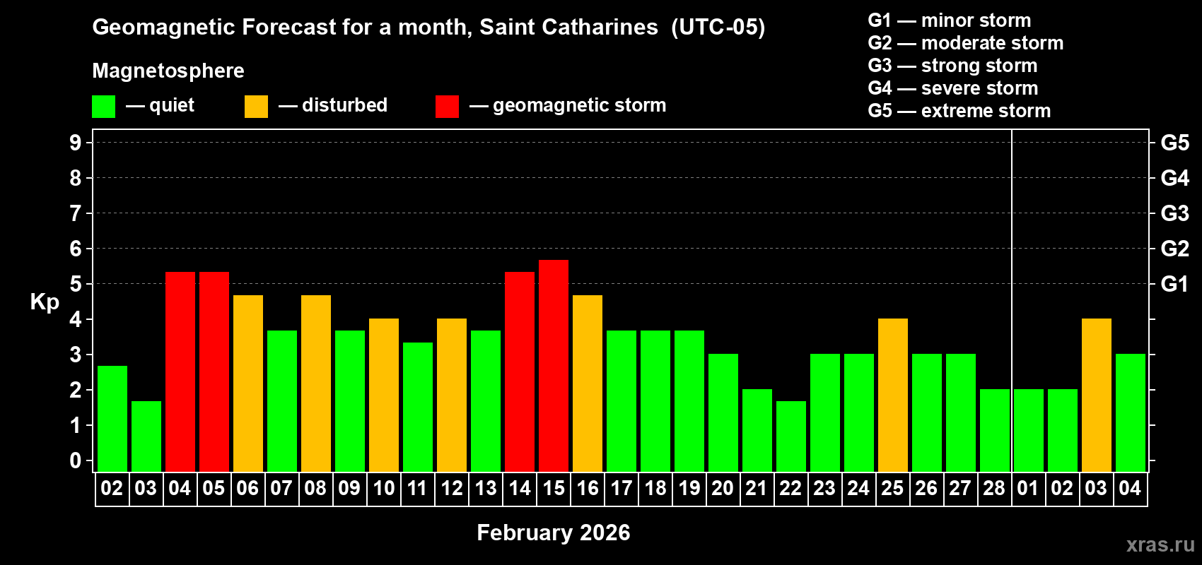 Forecast of the daily maximal value of geomagnetic index Kp for <b>1 month</b> (31 days) <b>from Feb 02, 2026 to Mar 04, 2026</b>