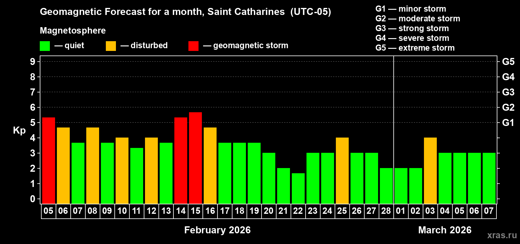 Forecast of the daily maximal value of geomagnetic index&nbsp;Kp for <b>1 month</b> (31 days) <b>from Feb 05, 2026 to Mar 07, 2026</b>