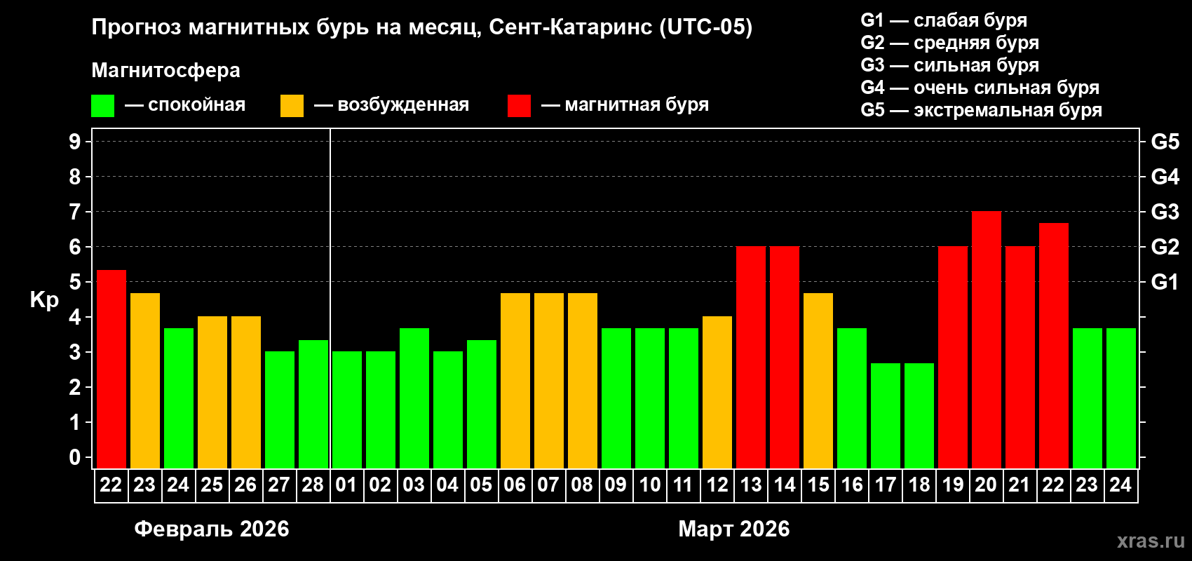 Прогноз максимального суточного геомагнитного индекса&nbsp;Kp на <b>1 месяц</b> (31 день) <b>с 22 февраля по 24 марта 2026 г</b>