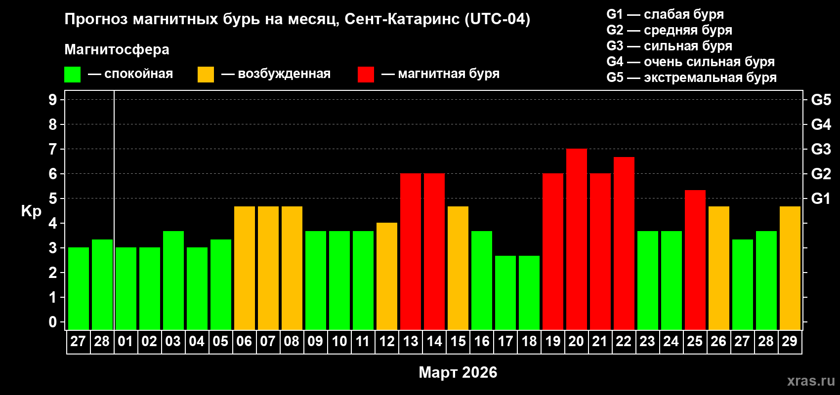 Прогноз максимального суточного геомагнитного индекса&nbsp;Kp на <b>1 месяц</b> (31 день) <b>с 27 февраля по 29 марта 2026 г</b>