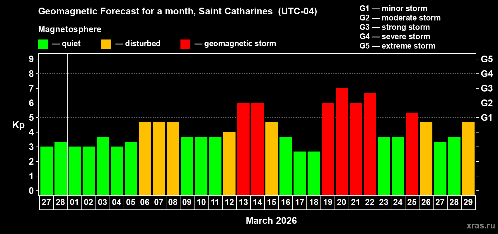 Forecast of the daily maximal value of geomagnetic index&nbsp;Kp for <b>1 month</b> (31 days) <b>from Feb 27, 2026 to Mar 29, 2026</b>