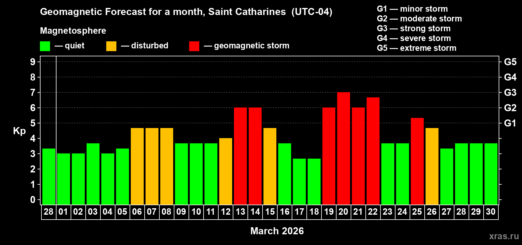 Forecast of the daily maximal value of geomagnetic index&nbsp;Kp for <b>1 month</b> (31 days) <b>from Feb 28, 2026 to Mar 30, 2026</b>