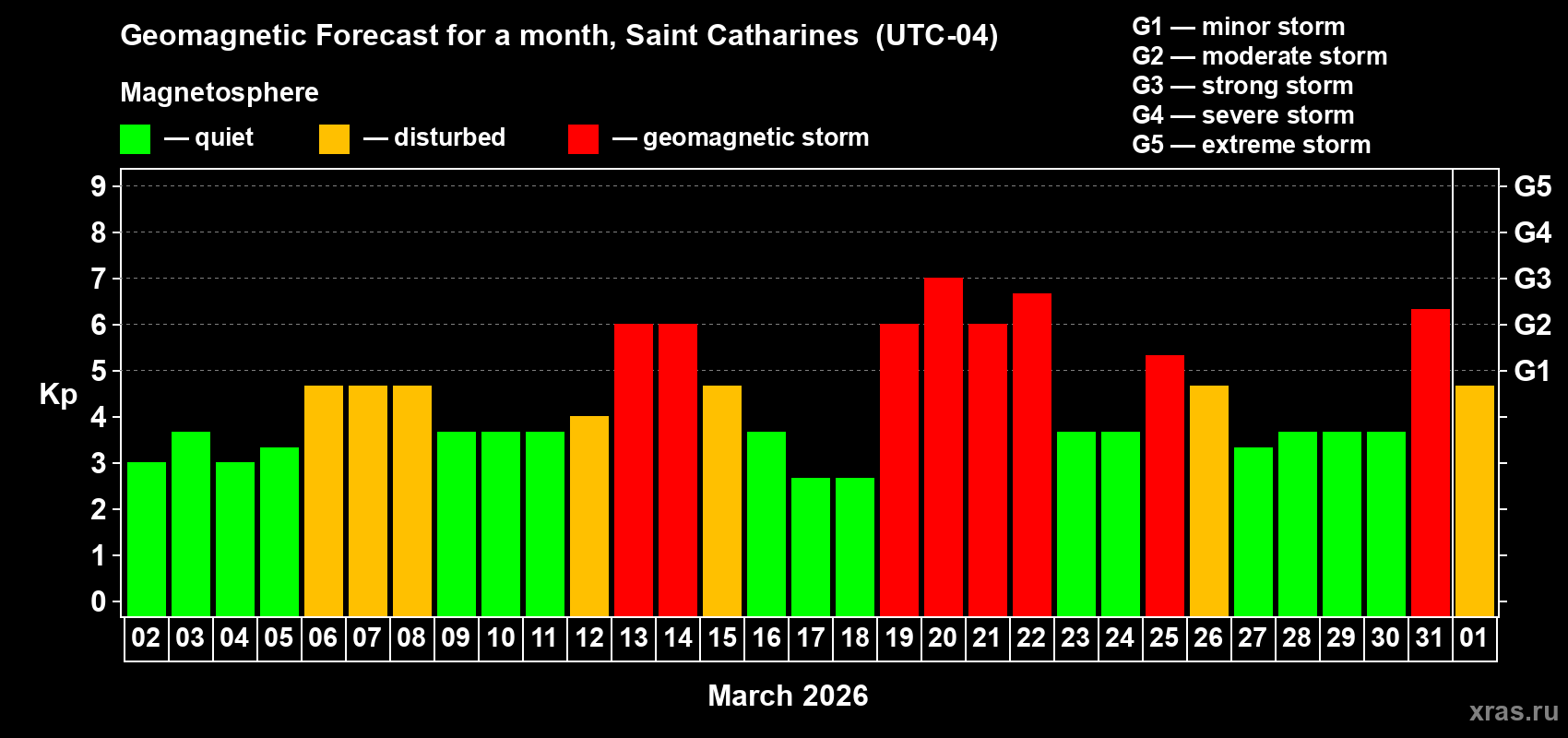 Forecast of the daily maximal value of geomagnetic index&nbsp;Kp for <b>1 month</b> (31 days) <b>from Mar 02, 2026 to Apr 01, 2026</b>