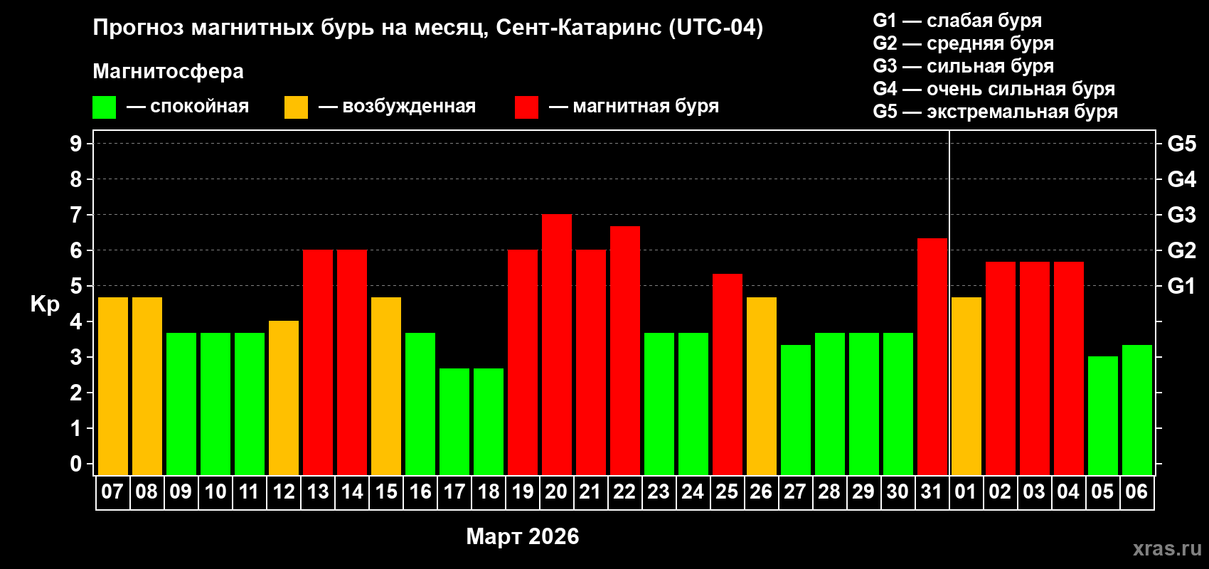 Прогноз максимального суточного геомагнитного индекса&nbsp;Kp на <b>1 месяц</b> (31 день) <b>с 07 марта по 06 апреля 2026 г</b>