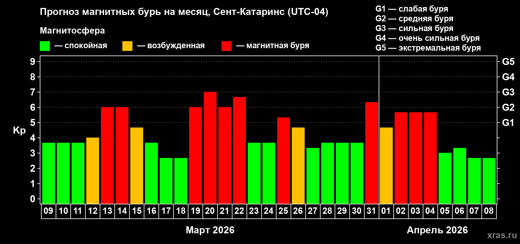 Прогноз максимального суточного геомагнитного индекса&nbsp;Kp на <b>1 месяц</b> (31 день) <b>с 09 марта по 08 апреля 2026 г</b>