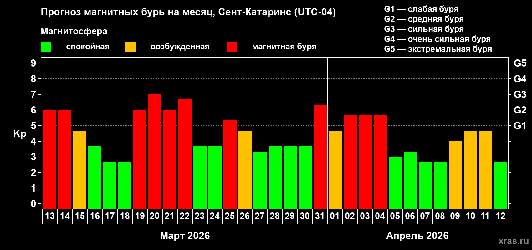 Прогноз максимального суточного геомагнитного индекса&nbsp;Kp на <b>1 месяц</b> (31 день) <b>с 13 марта по 12 апреля 2026 г</b>