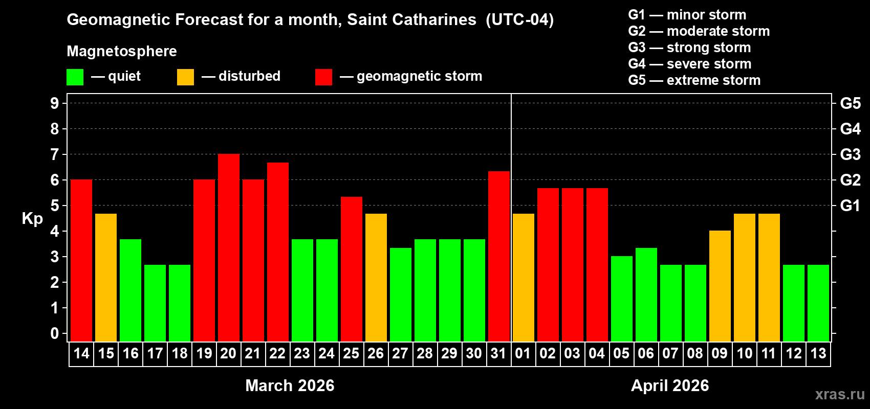 Forecast of the daily maximal value of geomagnetic index&nbsp;Kp for <b>1 month</b> (31 days) <b>from Mar 14, 2026 to Apr 13, 2026</b>