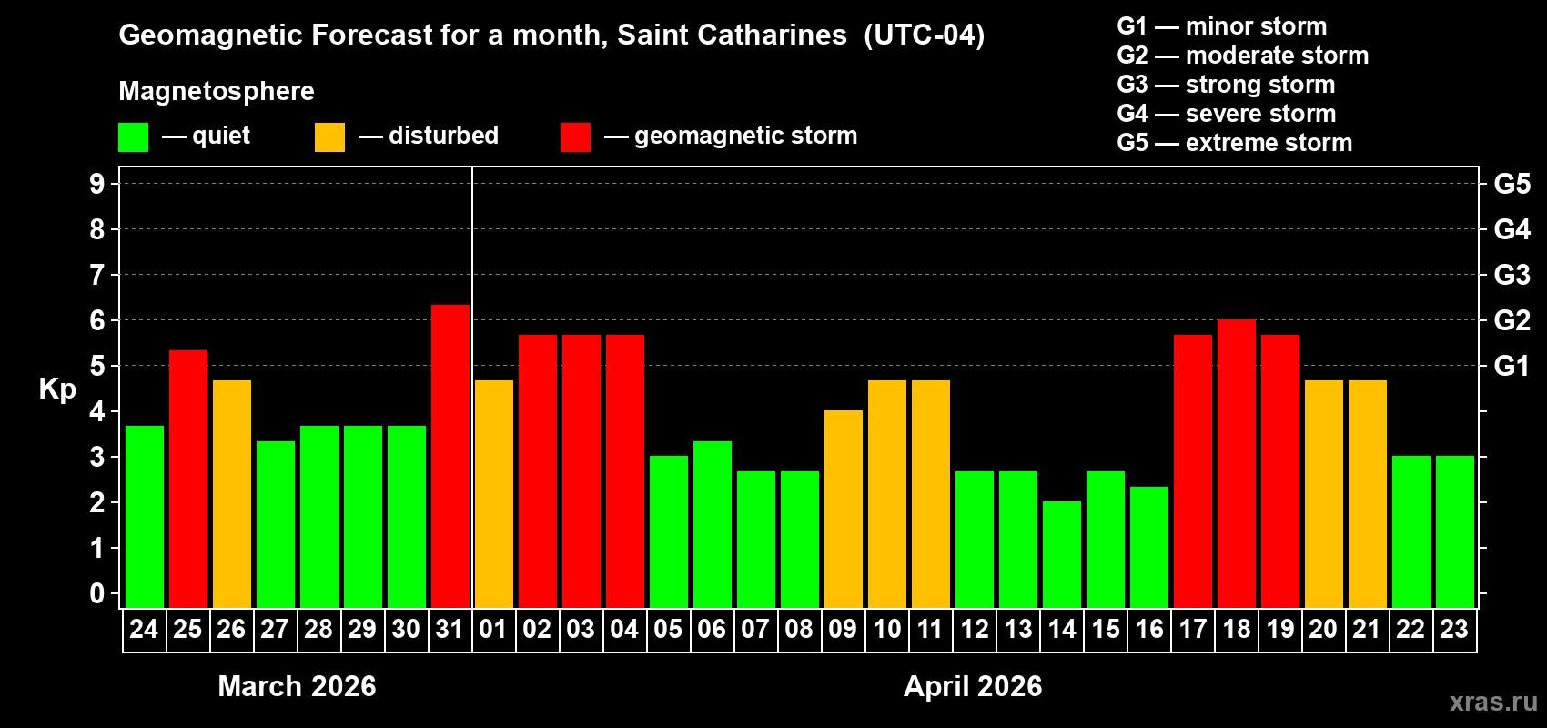 Forecast of the daily maximal value of geomagnetic index&nbsp;Kp for <b>1 month</b> (31 days) <b>from Mar 24, 2026 to Apr 23, 2026</b>