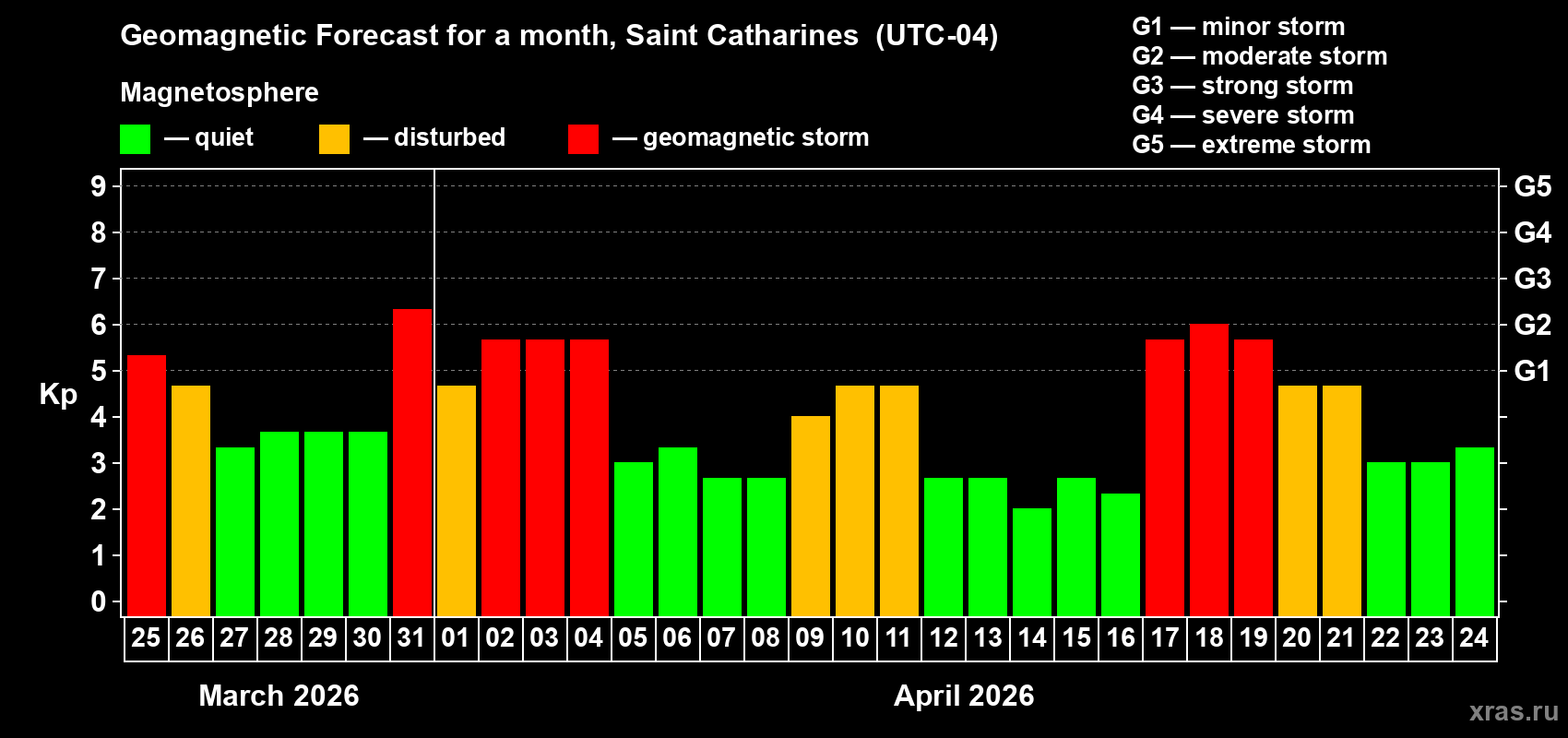 Forecast of the daily maximal value of geomagnetic index&nbsp;Kp for <b>1 month</b> (31 days) <b>from Mar 25, 2026 to Apr 24, 2026</b>