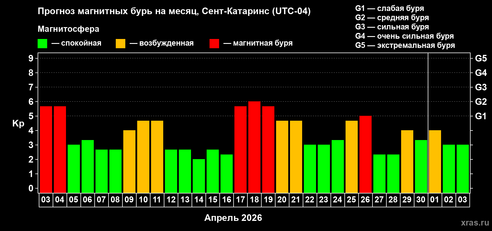 Прогноз максимального суточного геомагнитного индекса&nbsp;Kp на <b>1 месяц</b> (31 день) <b>с 03 апреля по 03 мая 2026 г</b>