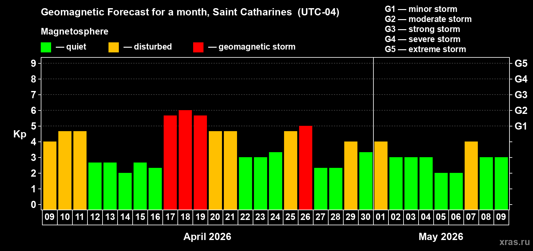 Forecast of the daily maximal value of geomagnetic index&nbsp;Kp for <b>1 month</b> (31 days) <b>from Apr 09, 2026 to May 09, 2026</b>
