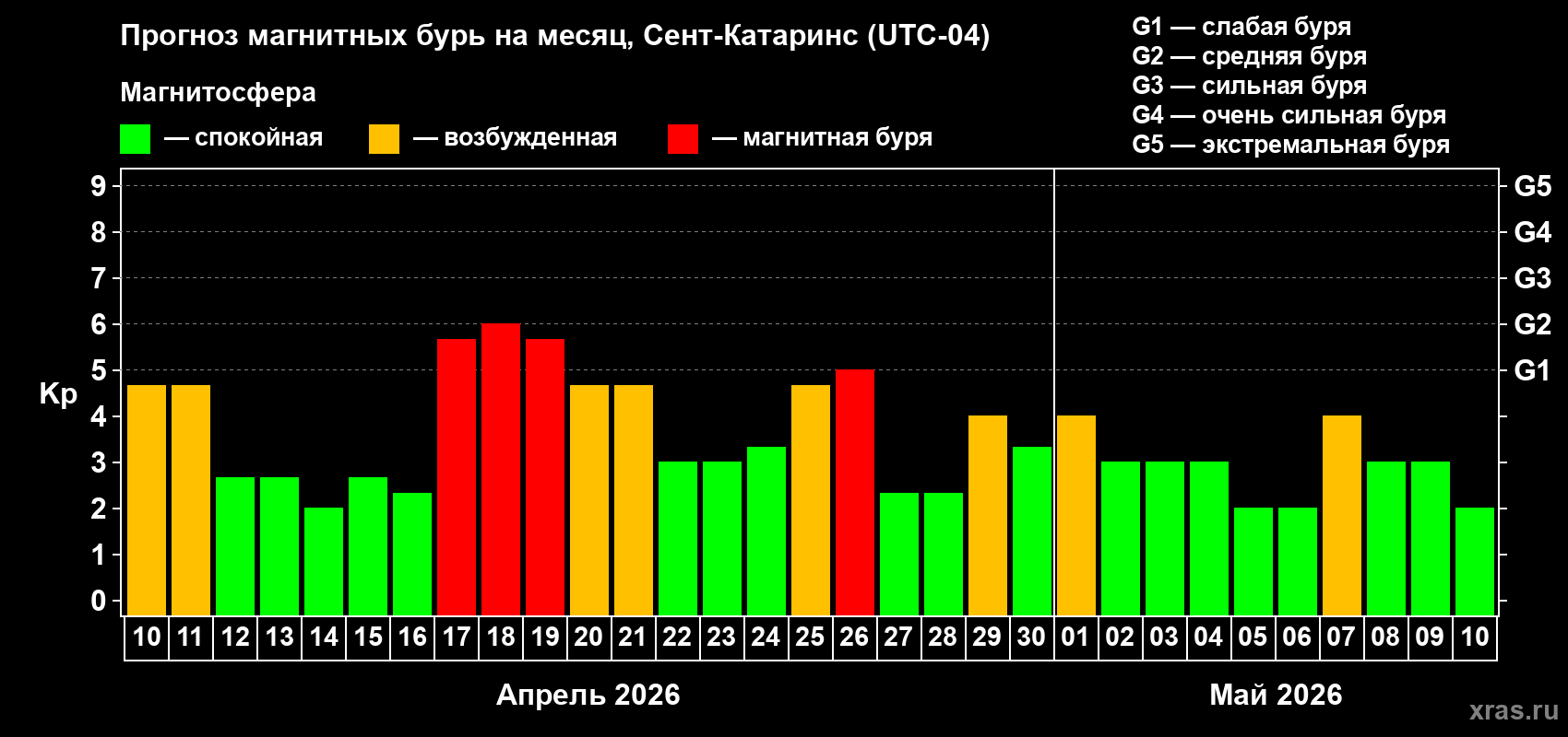 Прогноз максимального суточного геомагнитного индекса&nbsp;Kp на <b>1 месяц</b> (31 день) <b>с 10 апреля по 10 мая 2026 г</b>