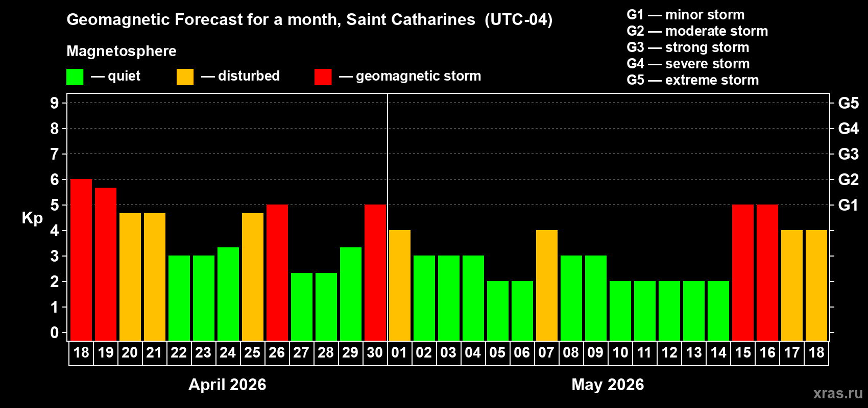Forecast of the daily maximal value of geomagnetic index&nbsp;Kp for <b>1 month</b> (31 days) <b>from Apr 18, 2026 to May 18, 2026</b>