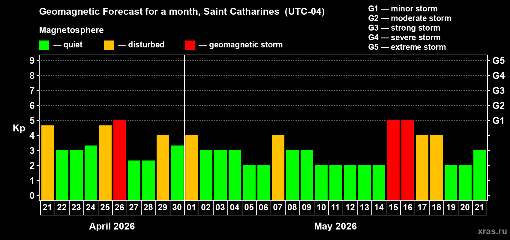 Forecast of the daily maximal value of geomagnetic index&nbsp;Kp for <b>1 month</b> (31 days) <b>from Apr 21, 2026 to May 21, 2026</b>