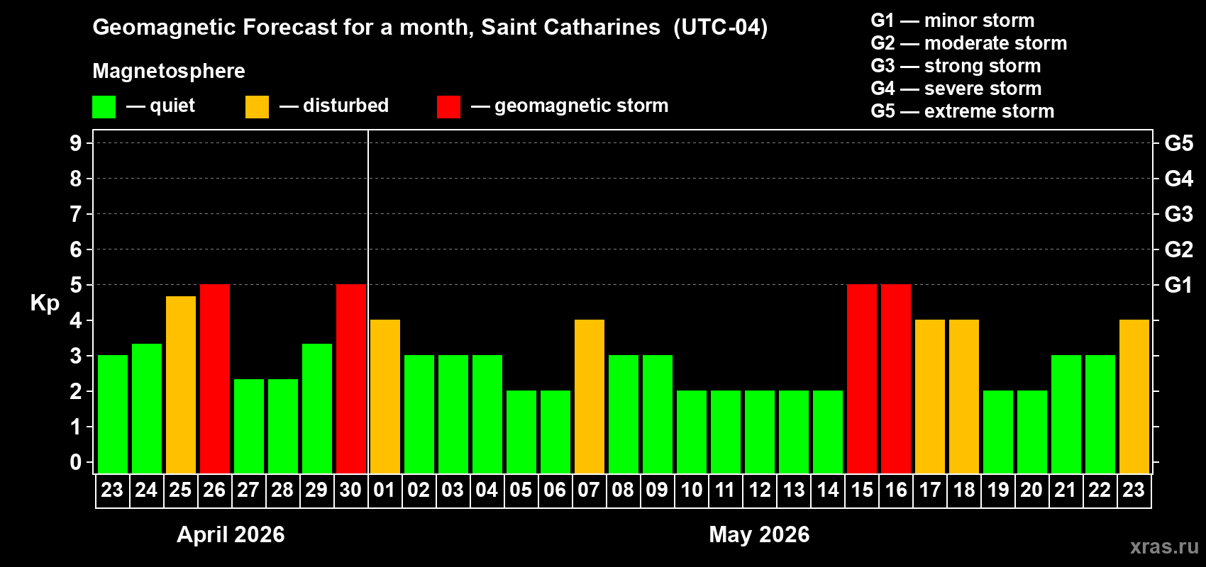 Forecast of the daily maximal value of geomagnetic index&nbsp;Kp for <b>1 month</b> (31 days) <b>from Apr 23, 2026 to May 23, 2026</b>