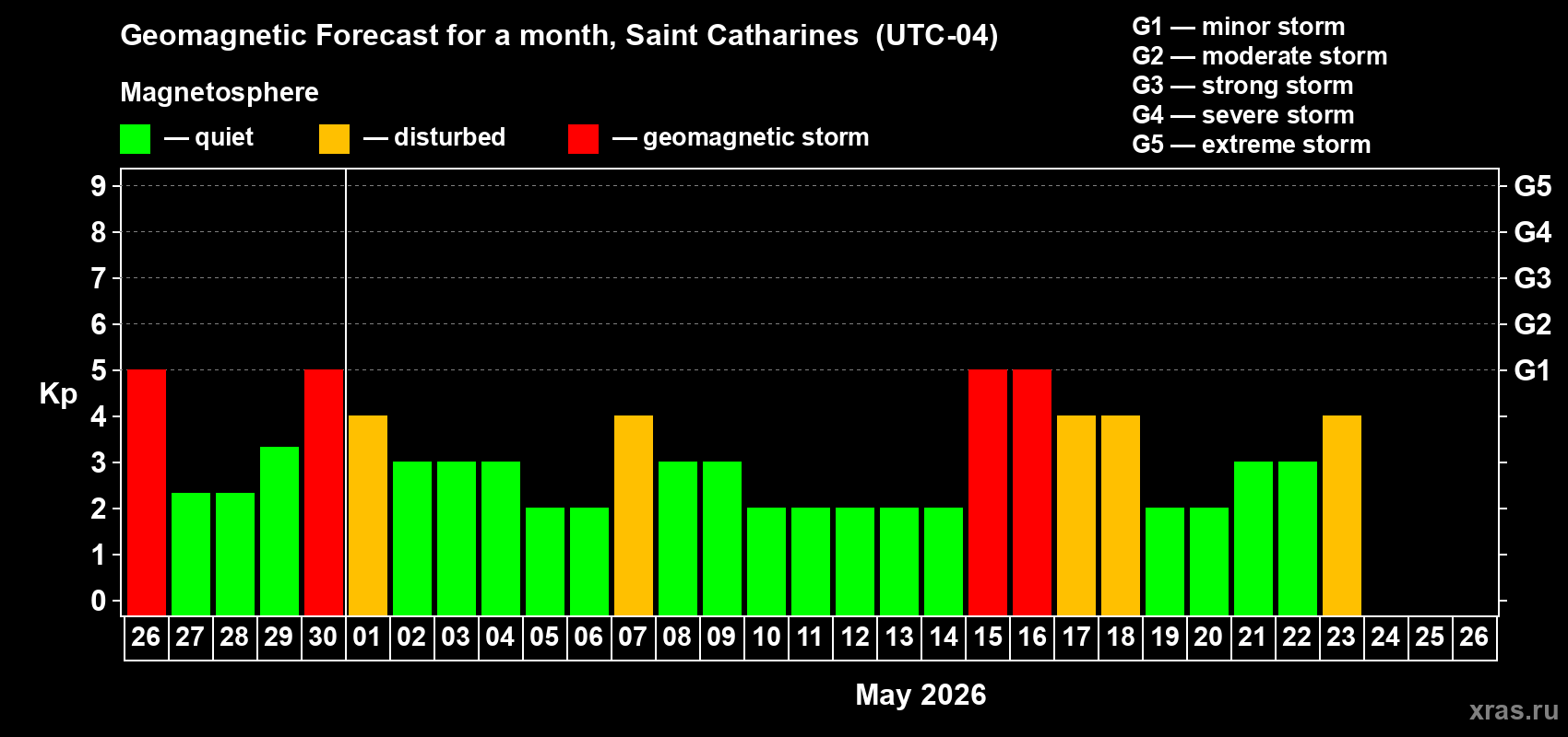 Forecast of the daily maximal value of geomagnetic index&nbsp;Kp for <b>1 month</b> (31 days) <b>from Apr 26, 2026 to May 26, 2026</b>
