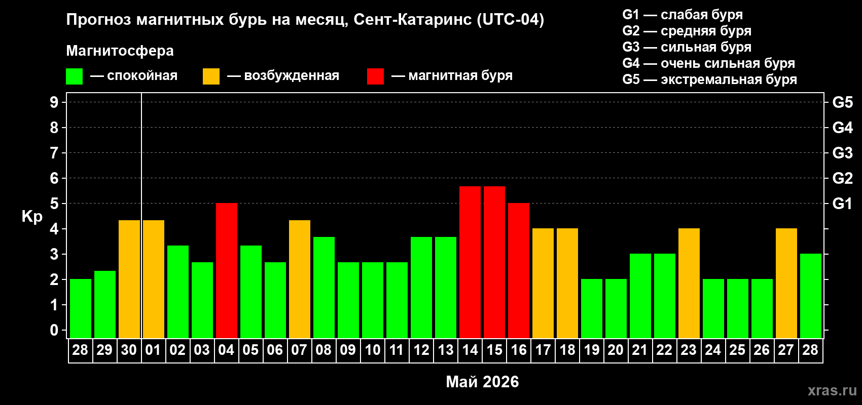 Прогноз максимального суточного геомагнитного индекса Kp на <b>1 месяц</b> (31 день) <b>с 28 апреля по 28 мая 2026 г</b>