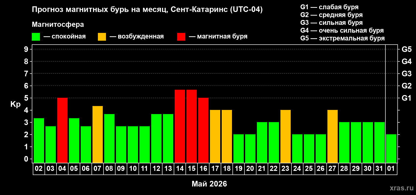 Прогноз максимального суточного геомагнитного индекса Kp на <b>1 месяц</b> (31 день) <b>с 02 мая по 01 июня 2026 г</b>