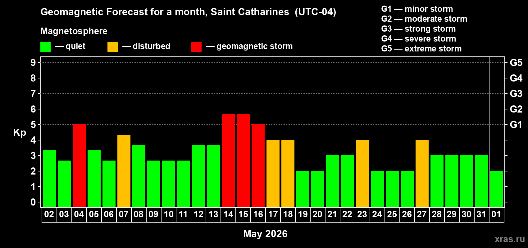Forecast of the daily maximal value of geomagnetic index Kp for <b>1 month</b> (31 days) <b>from May 02, 2026 to Jun 01, 2026</b>