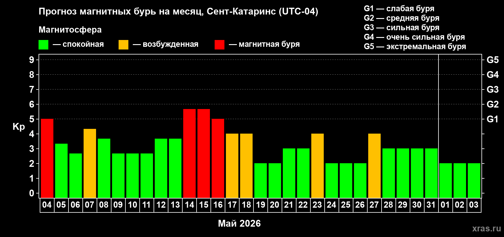 Прогноз максимального суточного геомагнитного индекса Kp на <b>1 месяц</b> (31 день) <b>с 04 мая по 03 июня 2026 г</b>